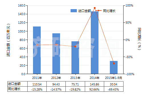 2011-2015年9月中國飽和無環(huán)烴(HS29011000)進(jìn)口總額及增速統(tǒng)計 2011-2015年9月中國飽和無環(huán)烴(HS29011000)進(jìn)口總額及增速統(tǒng)計
